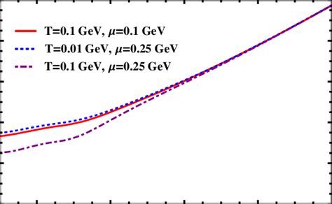 The Eb Dependence Of The Constituent Quark Mass M With Fixed Different