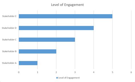 What is Stakeholder Engagement Assessment Matrix in Project Management?