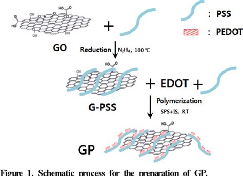 Figure 2 From Preparation And Characterization Of PEDOT PSS Hybrid With