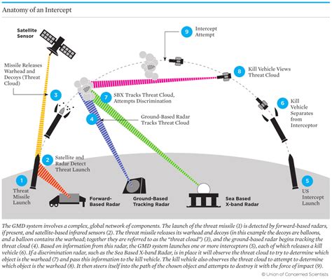 Missile Defense Systems at a Glance | Arms Control Association