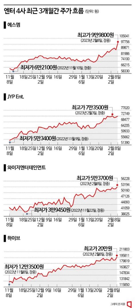 코스피 10 오를 때 두 배로 뛴 엔터株 올해 더 간다 네이트 뉴스