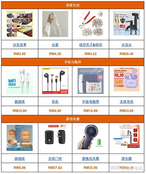 Shopee市场周报，马来西亚2022年10月第2周市场周报 知乎