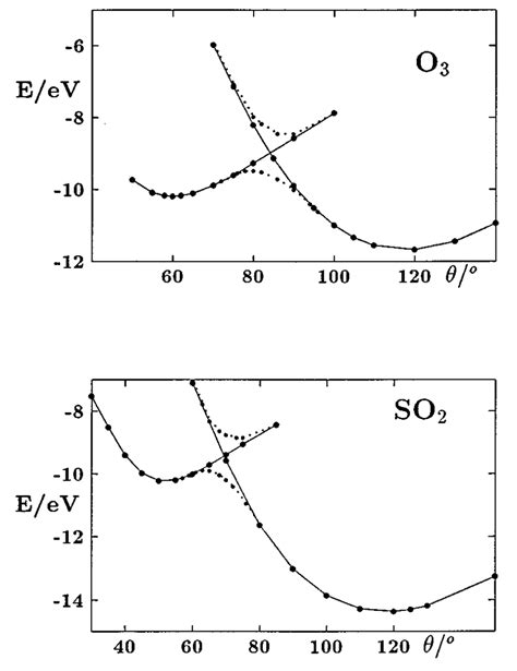 Optimized Minimum Energy Pathway Varying The Bond Angle From The Global