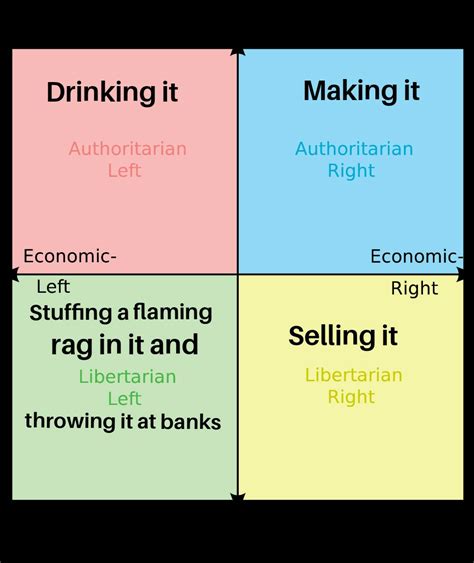 Each Quadrants Favourite Use Of Vodka R Politicalcompassmemes