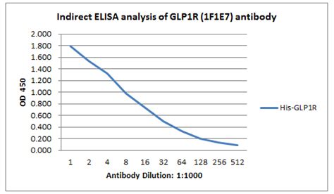 Anti-GLP1R / GLP-1 Receptor Antibody | Mouse Monoclonal | LSBio