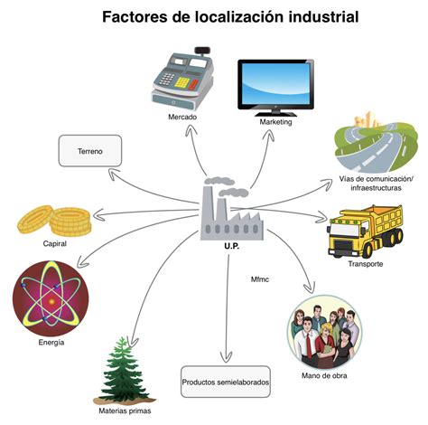 Factores De Localizaci N Industrial Sector Secundario