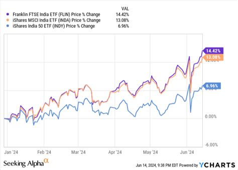 Flin Plenty Of Upside Left In Indias Post Election Phase Nysearca