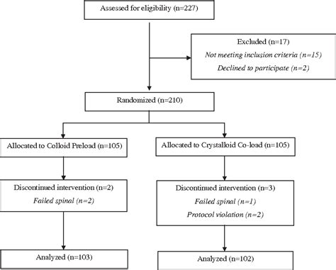 Figure 1 From Comparison Between Colloid Preload And Crystalloid Co