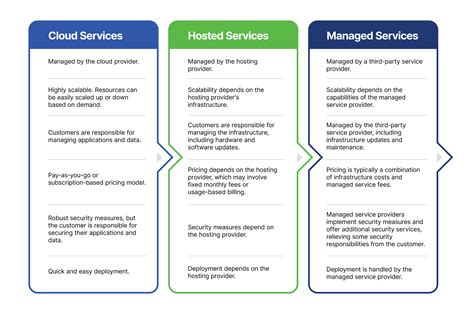 Comparing Hosted Cloud And Managed Services An Overview Of Their