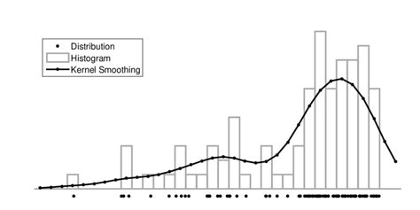 Density Estimation With Histograms And Kernel Smoothing The Point