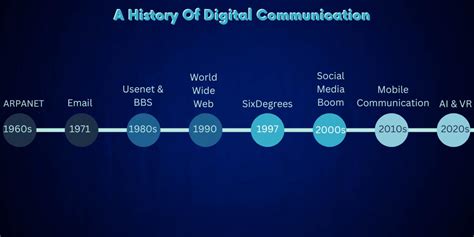 History Of Social Media Key Moments From Evolution To Now