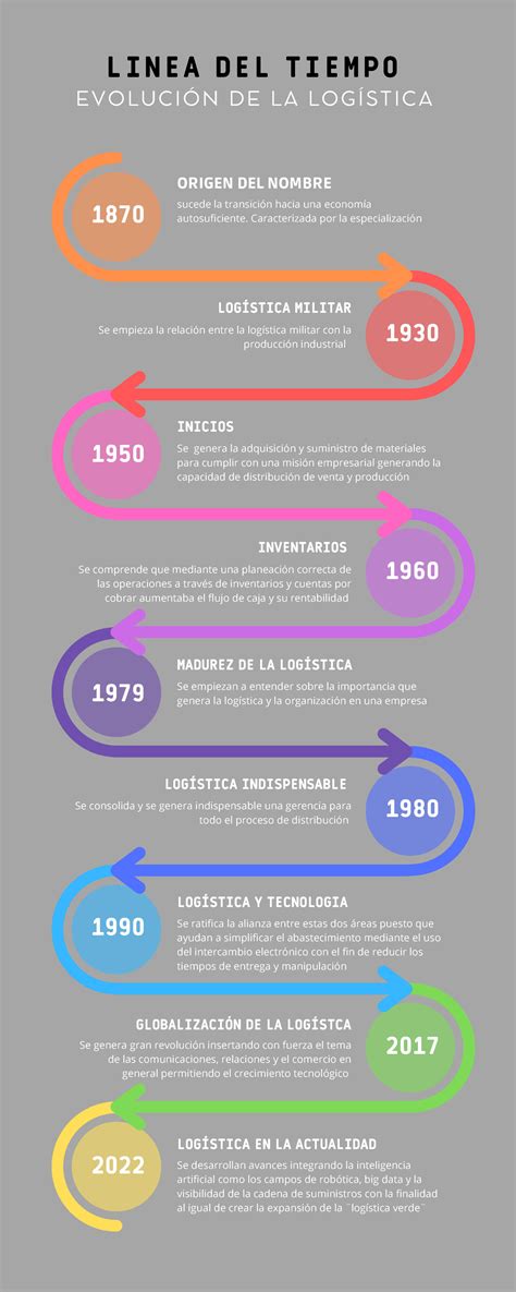 Linea Del Tiempo De La Evolucion De La Logistica Linea Del Tiempo Images