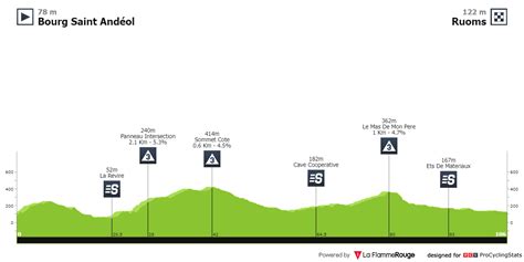 Stage Profile Tour Cycliste F Minin International De L Ard Che