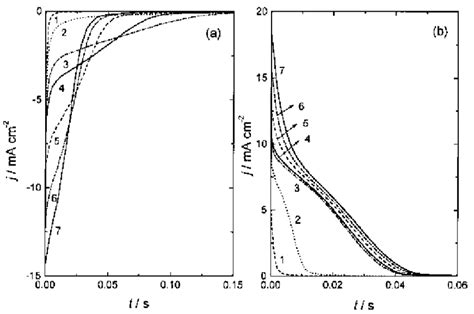 Catodic Potentiostatic Jt Transients Recorded Onto The Face Of