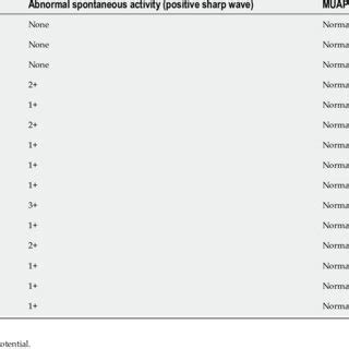 Results of needle electromyography | Download Scientific Diagram