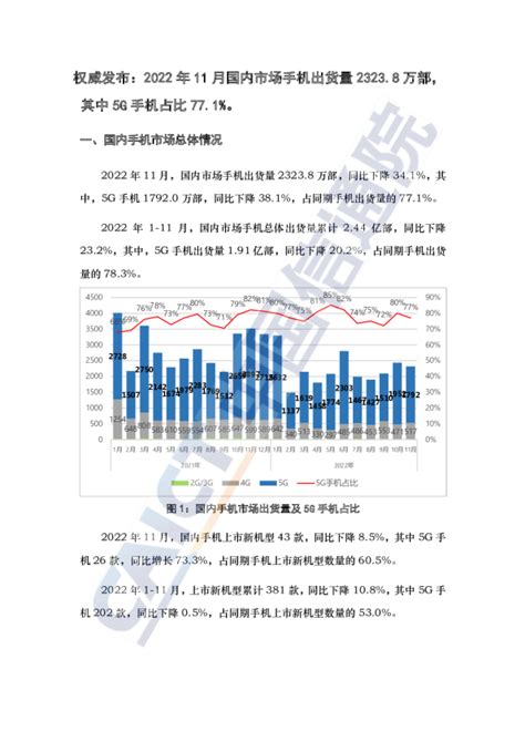 手机：权威发布：2022年11月国内市场手机出货量23238万部，其中5g手机占比771。