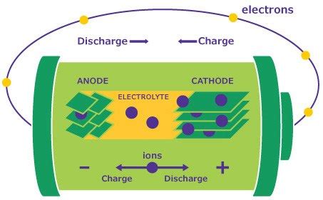 Batterie Supercondensatori E Celle A Combustibile