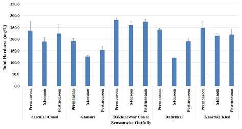 Ganga River Pollution Graphs