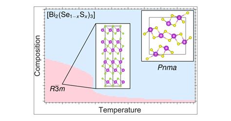 Structural Dynamics And Thermal Transport In Bismuth Chalcogenide