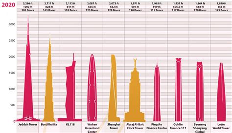 A Changing Skyline The Worlds Tallest Buildings Over Time