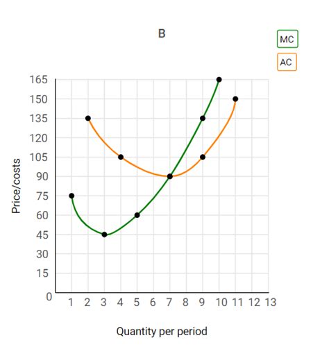 In graph A below shows the market demand and supply | Chegg.com