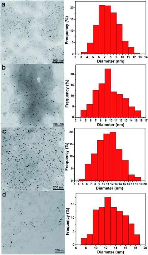 Tem Images And Corresponding Size Distribution Histograms Of A