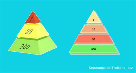 Pirâmide De Heinrich Segredo Para Segurança No Trabalho🙌 Aprenda Com A