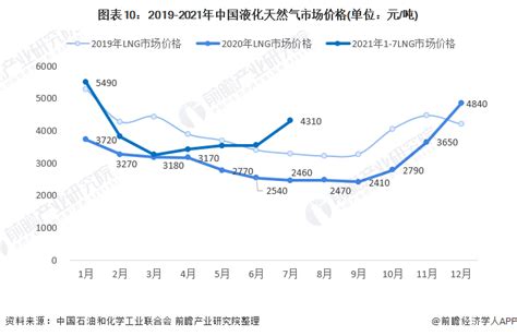 预见2022：《2022年中国lng行业全景图谱》附市场供需、竞争格局、发展前景等行业研究报告 前瞻网