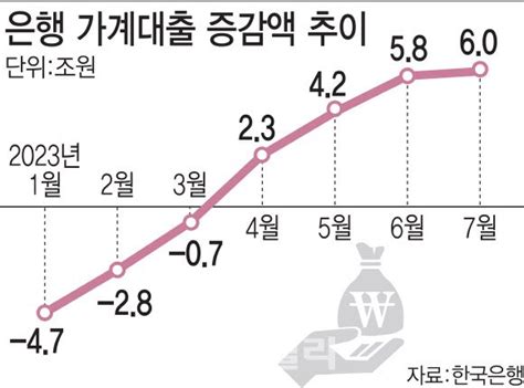 고금리에도 빚투·영끌가계대출 또 사상 최대 네이트 뉴스