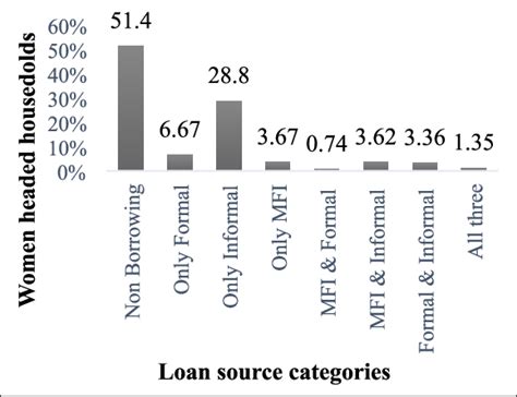 B Distribution Percentage Share Of Female Headed Households Across Download Scientific