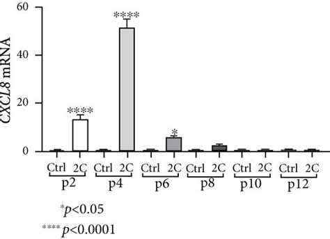 Hios Exhibit Mesenchymal And Epithelial Chemokine Mrna Responses To