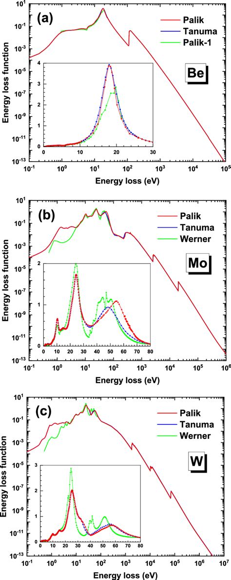 The Energy Loss Functions Of A Beryllium B Molybdenum And C