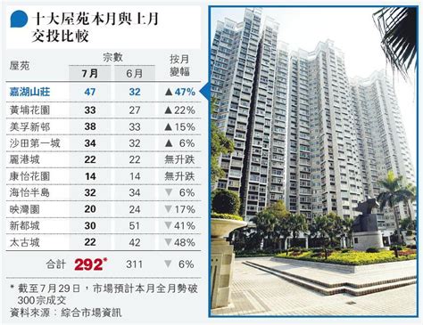 十大屋苑勢連續7個月每月破300宗 嘉湖本月急升五成 太古城交投跌一半 20210730 報章內容 明報財經網