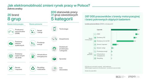 Elektromobilna transformacja Jak wpłynie na rynek pracy w Polsce