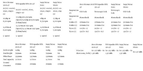 Hero Xtreme 160R 4V Vs Apache RTR 160 4V Vs Pulsar N160
