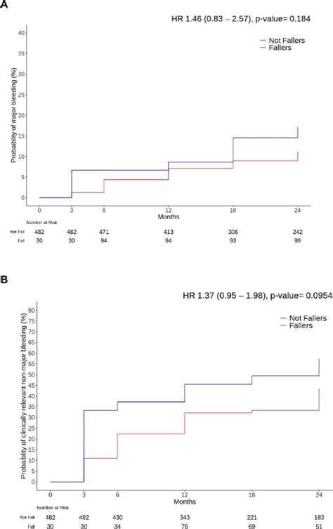 Doacs For Older Adults With Atrial Fibrillation And Falls Results From The Prospective Single