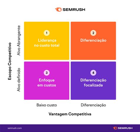 A Vantagem Competitiva Criada No Mercado