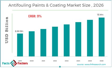 Antifouling Paints Coating Market Size Growth Forecast