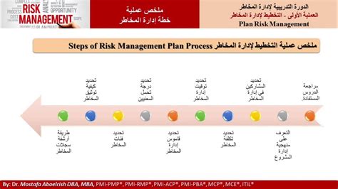 6 ملخص ومخرجات خطة إدارة للمخاطر اولا التخطيط لإدارة المخاطر إدارة