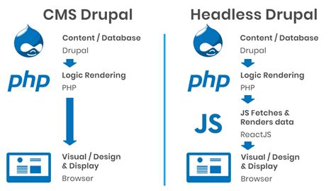 Headless Drupal What Is It And What Are The Advantages Khaga