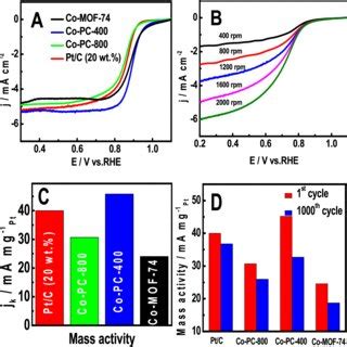 A Orr Polarization Curves B Lsv Curves Of Co Pc Catalyst With