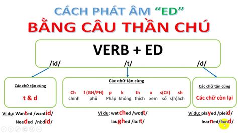 Cách Phát Âm Ed Trong Tiếng Anh Kiss English