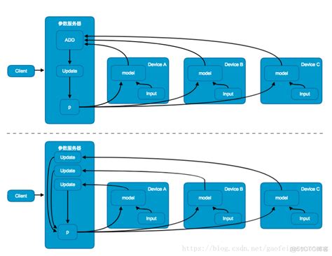 Tensorflow 网络架构图 Tensorflow架构及原理 Mob64ca1404baa2的技术博客 51cto博客