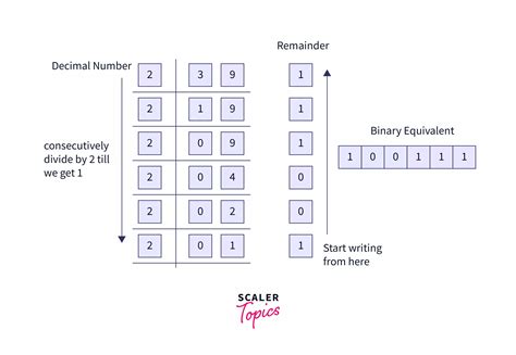 Java Convert Binary To Decimal Scaler Topics