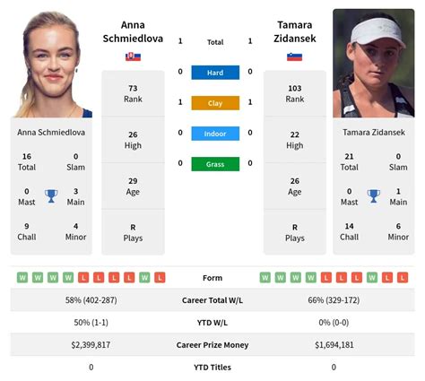 Schmiedlova Vs Zidansek Prediction With H2H Video 6th January 2024