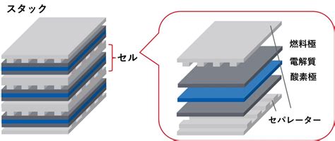 燃料電池スタックとは？fcvの発電の要になる次世代の技術やシステムを紹介！ ヱビナ電化工業株式会社