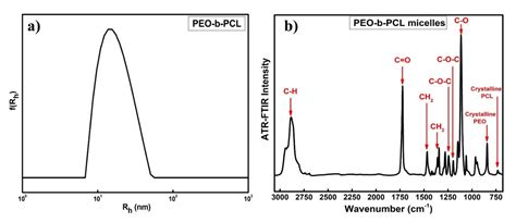 Nanomaterials Free Full Text Biocompatible Peo B Pcl Nanosized