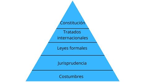 Fuentes Del Derecho Cu Les Son Y Su Clasificaci N Significados 57846