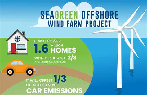 Seagreen Wind Farm Lindy Energy