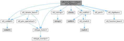 ReactOS Sdk Include C Stlport Stl Algobase H File Reference